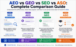 AEO vs GEO vs SEO vs ASO: Complete Comparison Guide