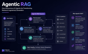 Agentic RAG: How It Works, Architecture & Examples